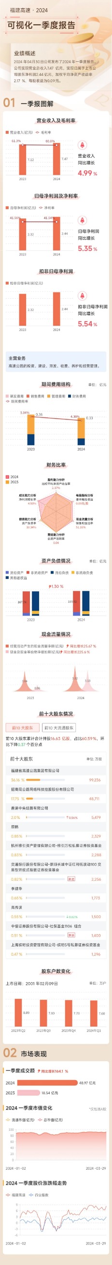 福建發(fā)展高速公路股份有限公司||股票代碼：600033